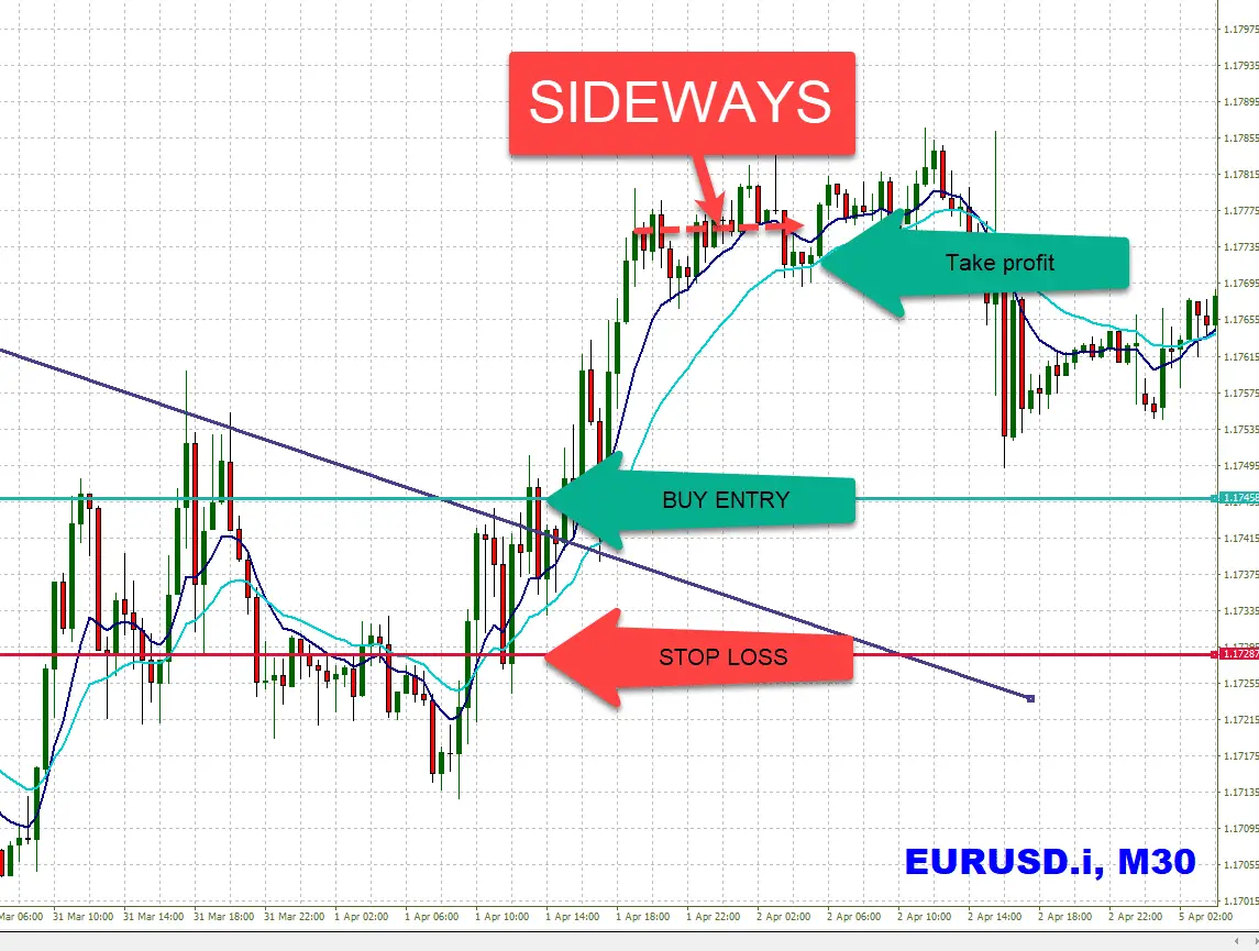 forex trading daily chart strategy page